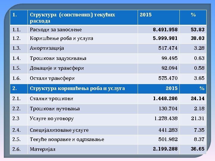 2015 % 1. Структура (сопствених) текућих расхода 1. 1. Расходи за запослене 8. 491.