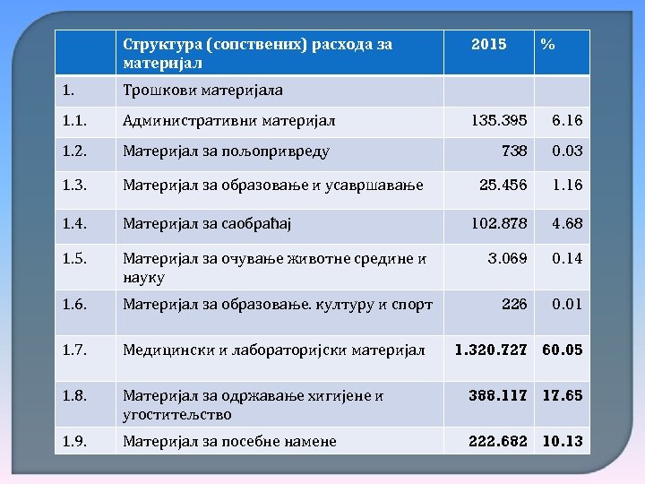 Структура (сопствених) расхода за материјал 1. Административни материјал 1. 2. Материјал за пољопривреду 1.