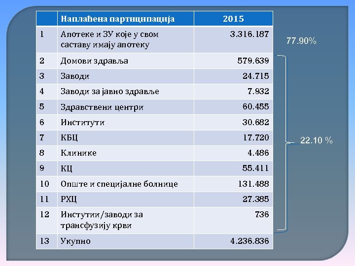 Наплаћена партиципација 2015 1 Апотеке и ЗУ које у свом саставу имају апотеку 3.