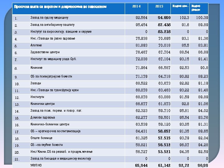 Просечна плата са порезом и доприносима по запосленом 2014 2015 Индекс ном. Индекс реални