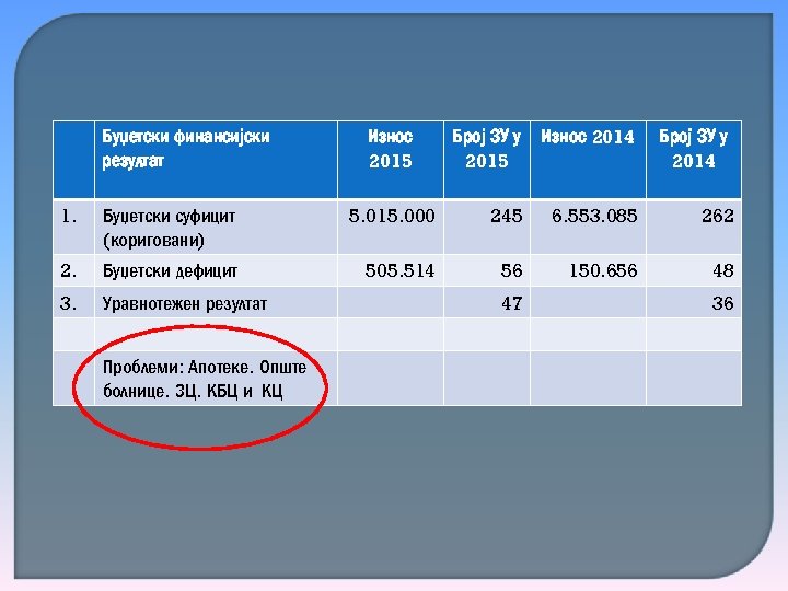 Буџетски финансијски резултат Износ 2015 Број ЗУ у 2015 Износ 2014 Број ЗУ у