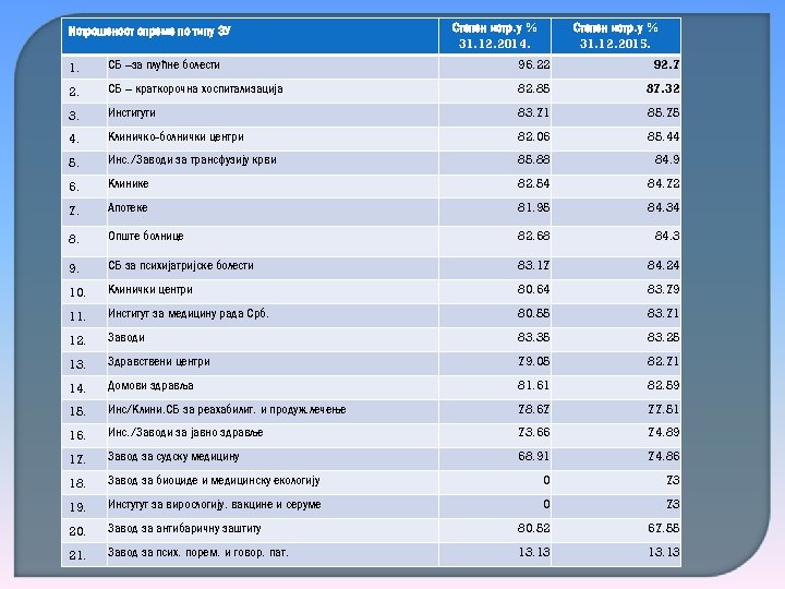 Истрошеност опреме по типу ЗУ Степен истр. у % 31. 12. 2014. Степен истр.
