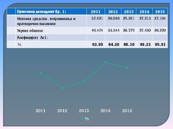 Ефективна ликвидност бр. 1: 2011 2012 2013 2014 2015 Новчана средства. потраживања и краткорочни