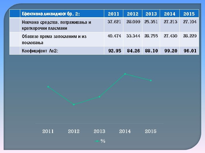 Ефективна ликвидност бр. 2: 2011 2012 Новчана средства. потраживања и краткорочни пласмани 37. 621