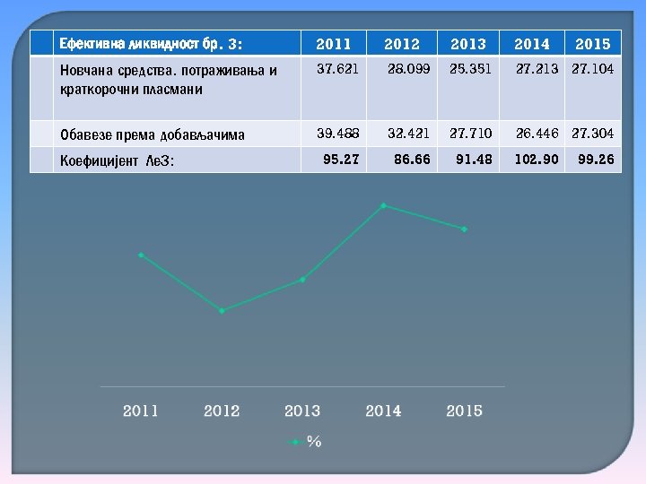 Ефективна ликвидност бр. 3: 2011 2012 2013 2014 Новчана средства. потраживања и краткорочни пласмани