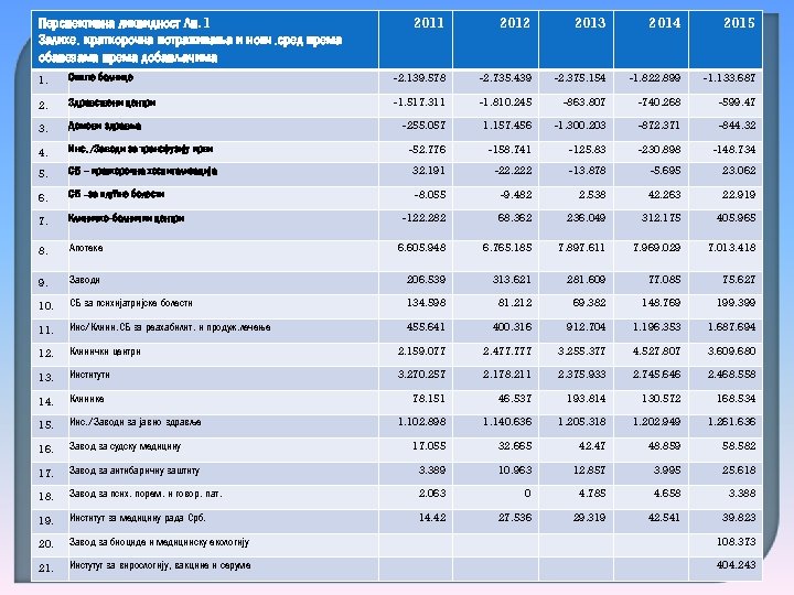 Перспективна ликвидност Лп. 1 Залихе. краткорочна потраживања и новч. сред према обавезама према добављачима