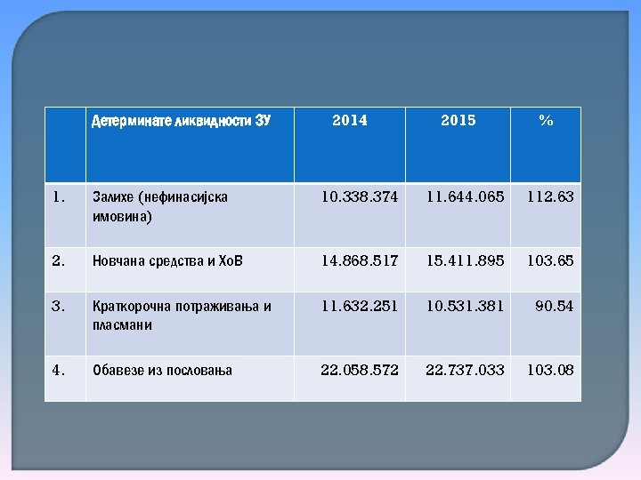 Детерминате ликвидности ЗУ 2014 2015 % 1. Залихе (нефинасијска имовина) 10. 338. 374 11.