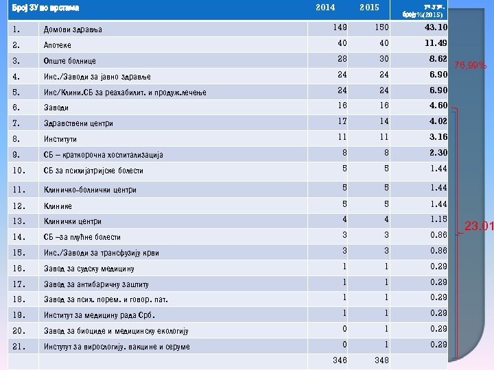 Број ЗУ по врстама 2014 2015 уч. у ук. броју%(2015) 149 150 43. 10