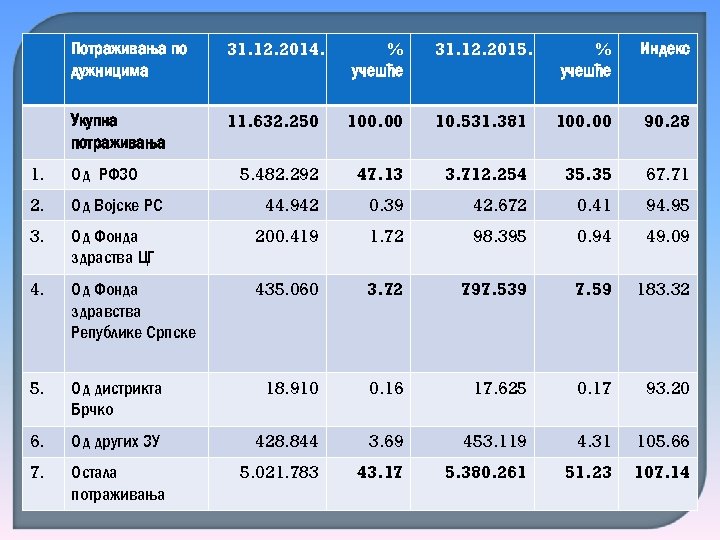 Потраживања по дужницима 31. 12. 2014. % учешће 31. 12. 2015. % учешће Индекс
