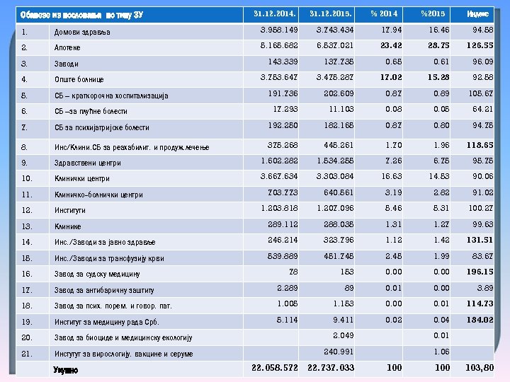 Обавезе из пословања по типу ЗУ 31. 12. 2014. 31. 12. 2015. % 2014