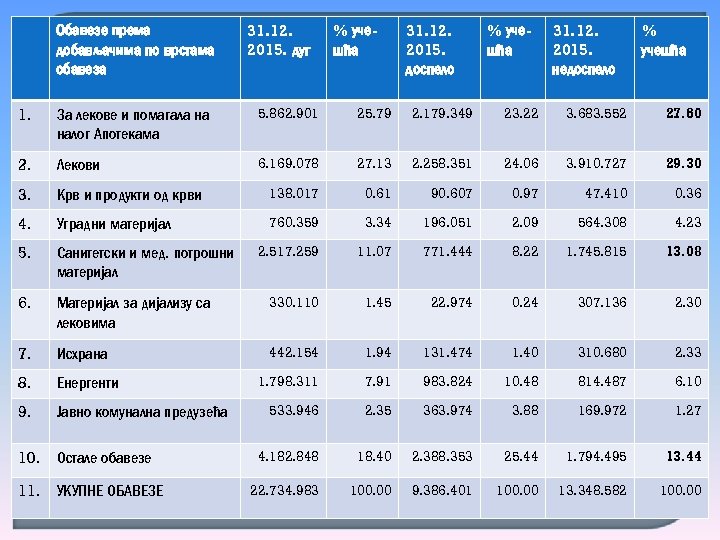 Обавезе према добављачима по врстама обавеза 31. 12. 2015. дуг % учешћа 31. 12.