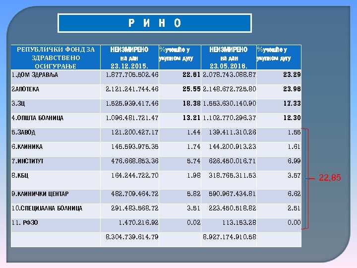 Р И Н О РЕПУБЛИЧКИ ФОНД ЗА ЗДРАВСТВЕНО ОСИГУРАЊЕ 1. ДОМ ЗДРАВЉА НЕИЗМИРЕНО %учешће