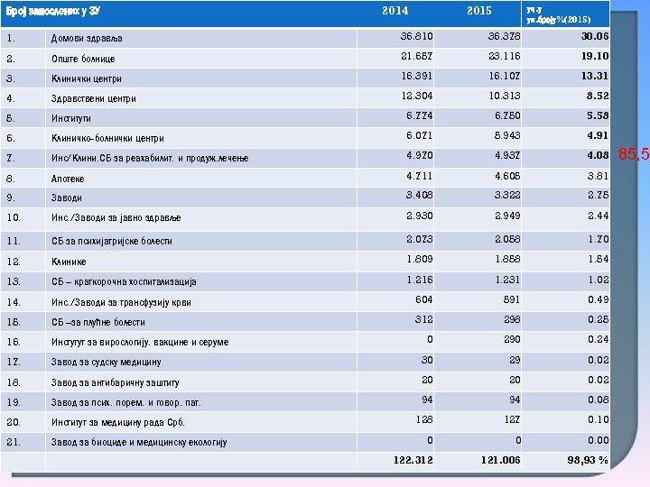 Број запослених у ЗУ 2014 2015 уч. у ук. броју%(2015) 1. Домови здравља 36.
