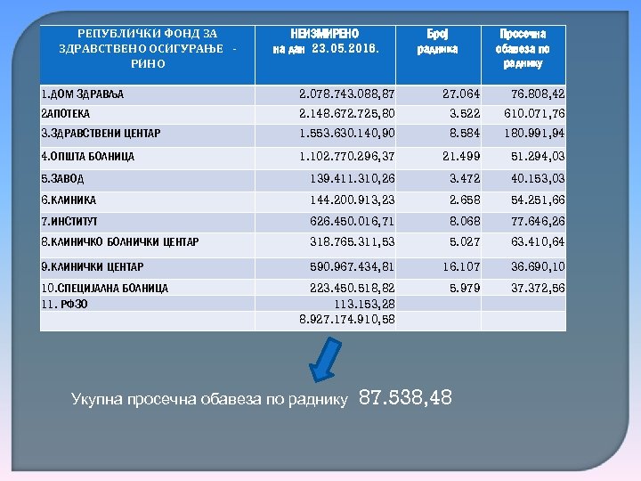 РЕПУБЛИЧКИ ФОНД ЗА ЗДРАВСТВЕНО ОСИГУРАЊЕ РИНО НЕИЗМИРЕНО на дан 23. 05. 2016. Број радника