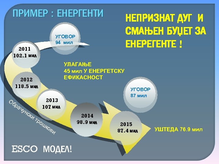 ПРИМЕР : ЕНЕРГЕНТИ НЕПРИЗНАТ ДУГ И СМАЊЕН БУЏЕТ ЗА ЕНЕРЕГЕНТЕ ! УГОВОР 94 мил