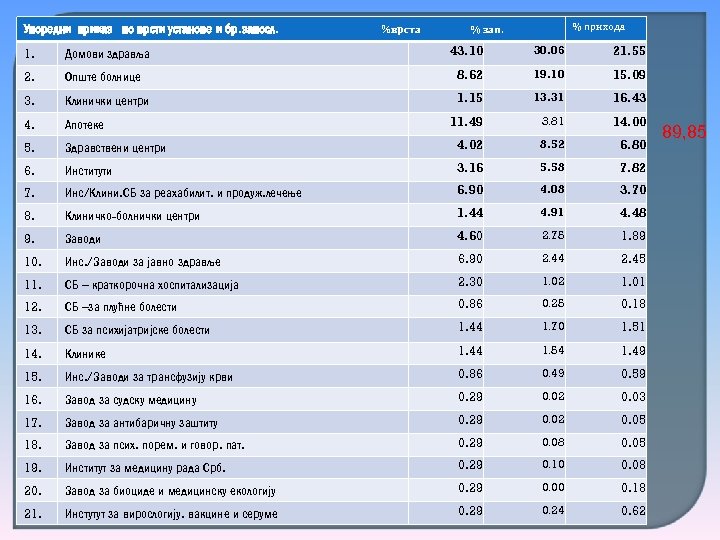 Упоредни приказ по врсти установе и бр. запосл. %врста % прихода % зап. 43.