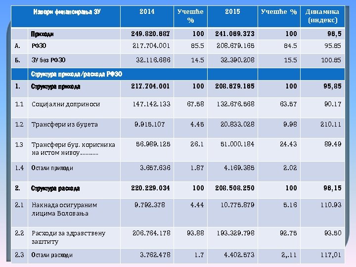 Извори финансирања ЗУ 2014 Учешће % 2015 Учешће % Динамика (индекс) Приходи 249. 820.