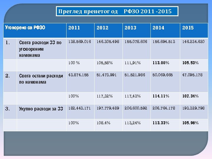 Преглед пренетог од РФЗО 2011 -2015 Уговорено са РФЗО 2011 2012 2013 2014 2015