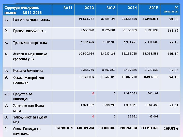 Структура уговoрених намена 2011 -2015 2011 2012 2013 2014 2015 % (2012/2015) 91. 564.