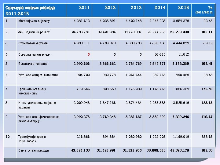 Структура осталих расхода 2011 -2015 2011 2012 2013 2014 2015 % (2011/2015) 1. Материјал