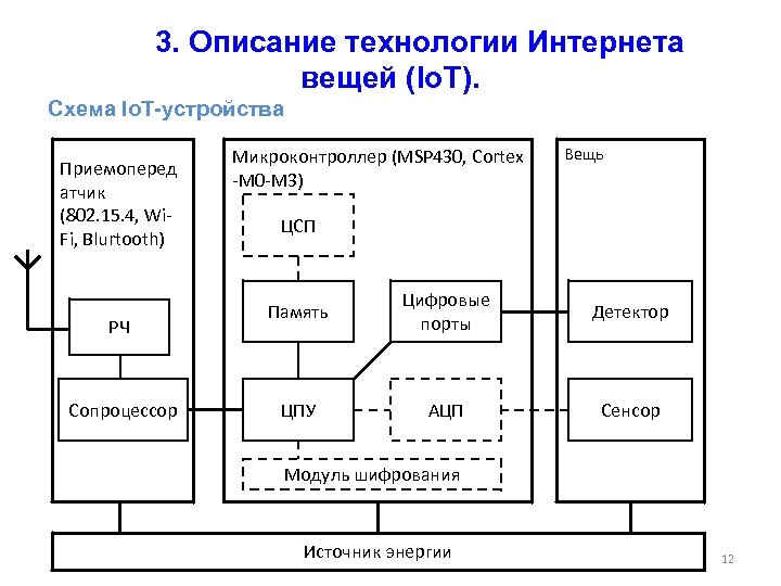  3. Описание технологии Интернета вещей (Io. T). Схема Io. T-устройства Приемоперед атчик (802.