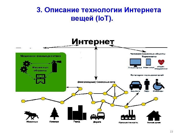  3. Описание технологии Интернета вещей (Io. T). 13 