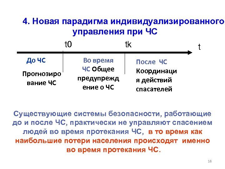  4. Новая парадигма индивидуализированного управления при ЧС t 0 tk t До ЧС