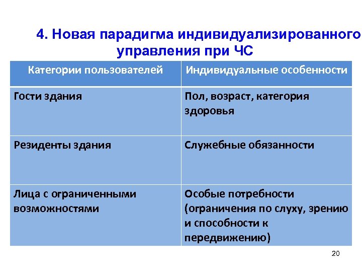 4. Новая парадигма индивидуализированного управления при ЧС Категории пользователей Индивидуальные особенности Гости здания