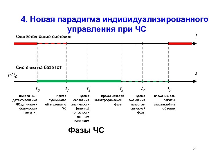  4. Новая парадигма индивидуализированного управления при ЧС t Существующие системы Системы на базе