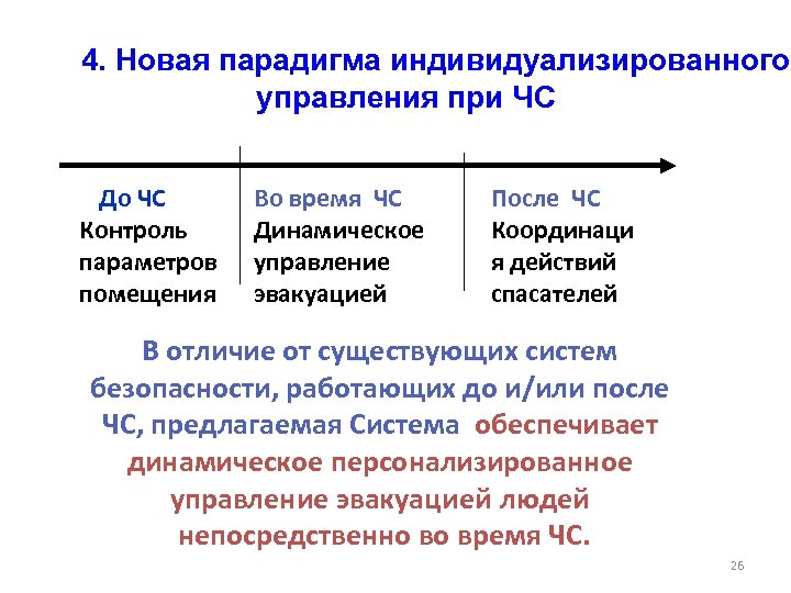  4. Новая парадигма индивидуализированного управления при ЧС До ЧС Контроль параметров помещения Во