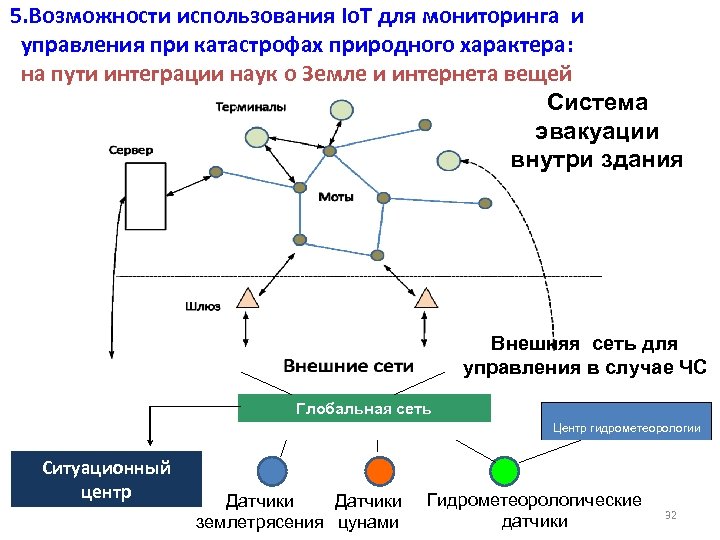 5. Возможности использования Io. T для мониторинга и управления при катастрофах природного характера: на