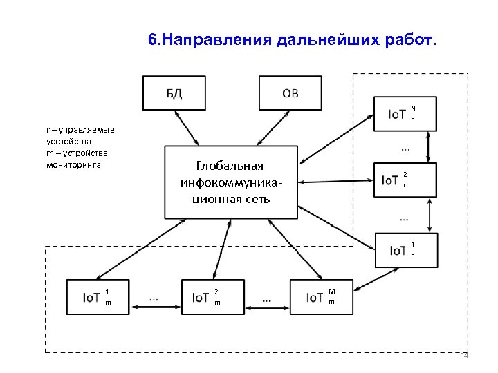 6. Направления дальнейших работ. r – управляемые устройства m – устройства мониторинга N r