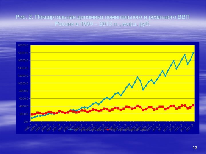Рис. 2. Поквартальная динамика номинального и реального ВВП России в 1999 – 2013 гг.