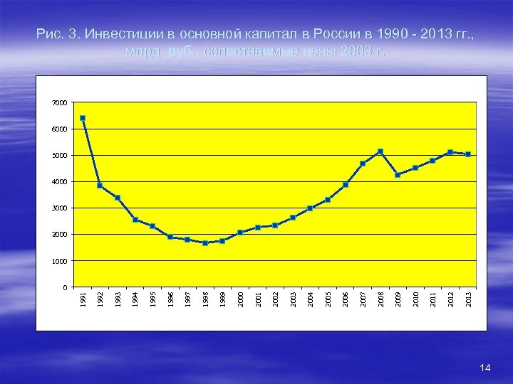 Рис. 3. Инвестиции в основной капитал в России в 1990 - 2013 гг. ,
