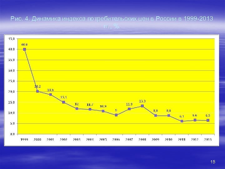 Рис. 4. Динамика индекса потребительских цен в России в 1999 -2013 гг. , %.
