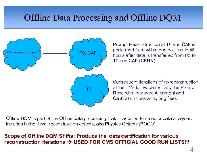 Offline Data Processing and Offline DQM T 0, CAF T 1 Online environment Prompt