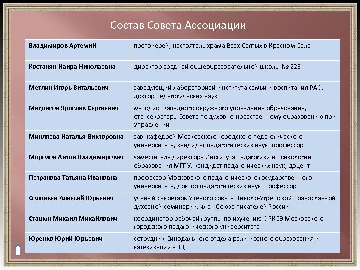 Состав Совета Ассоциации Владимиров Артемий протоиерей, настоятель храма Всех Святых в Красном Селе Костанян