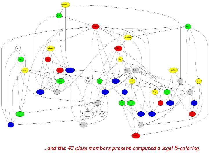 …and the 43 class members present computed a legal 5 -coloring. 