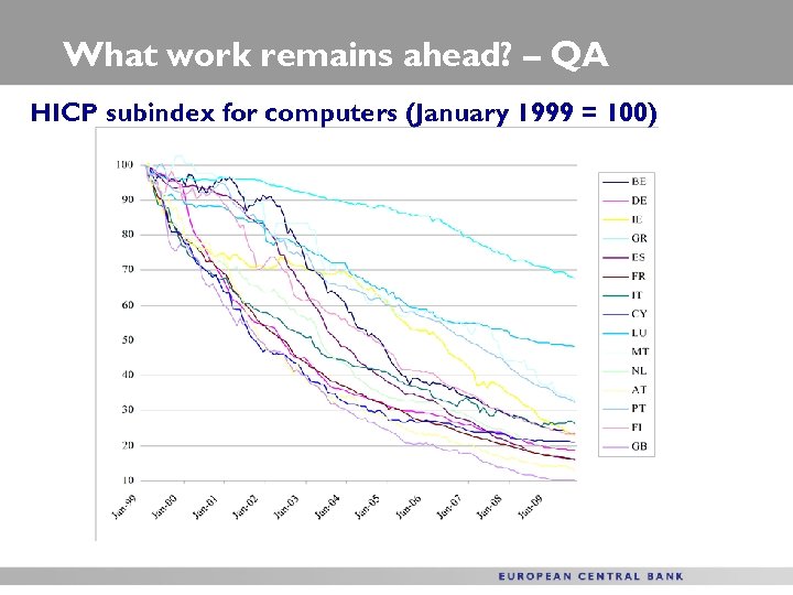 What work remains ahead? – QA HICP subindex for computers (January 1999 = 100)