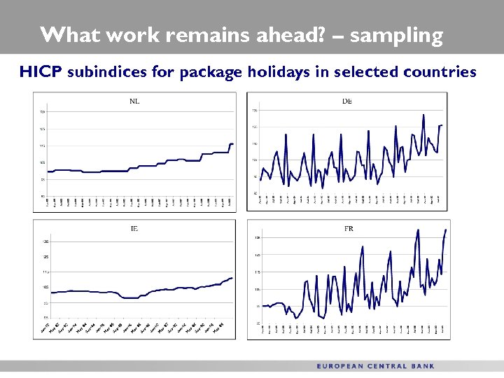 What work remains ahead? – sampling HICP subindices for package holidays in selected countries