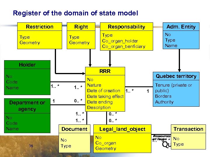 Register of the domain of state model Restriction Type Geometry Right Type Geometry Responsability
