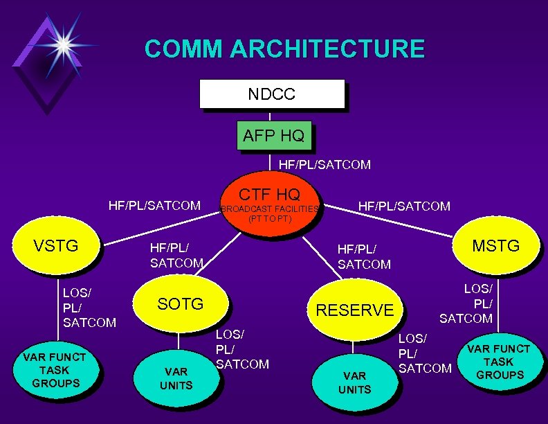 COMM ARCHITECTURE NDCC AFP HQ HF/PL/SATCOM VSTG LOS/ PL/ SATCOM VAR FUNCT TASK GROUPS