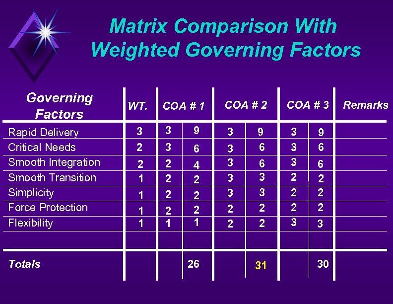 Matrix Comparison With Weighted Governing Factors Rapid Delivery Critical Needs Smooth Integration Smooth Transition