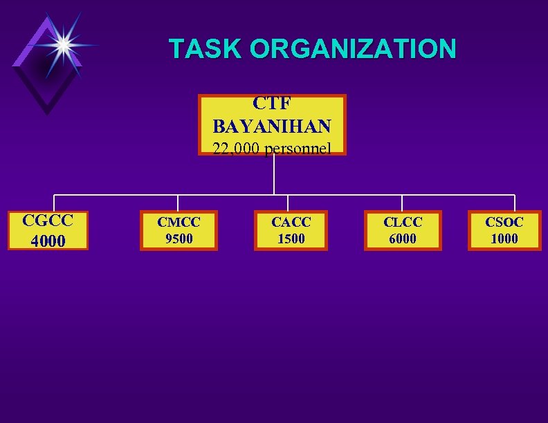 TASK ORGANIZATION CTF BAYANIHAN 22, 000 personnel CGCC 4000 CMCC 9500 CACC 1500 CLCC