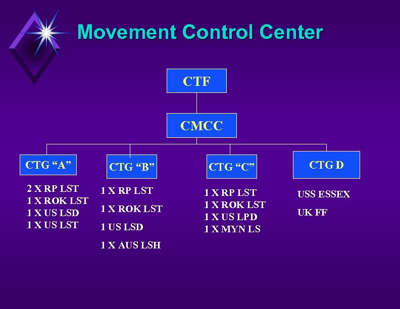 Movement Control Center CTF CMCC CTG “A” 2 X RP LST 1 X ROK