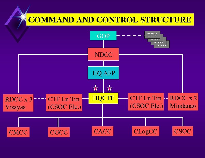 COMMAND CONTROL STRUCTURE GOP TCN TCN NDCC HQ AFP RDCC x 3 Visayas CMCC