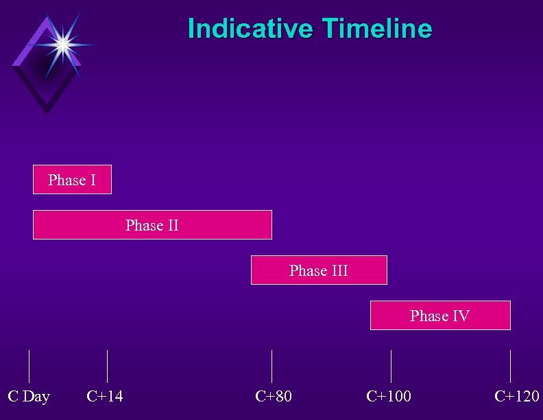 Indicative Timeline Phase III Phase IV C Day C+14 C+80 C+100 C+120 