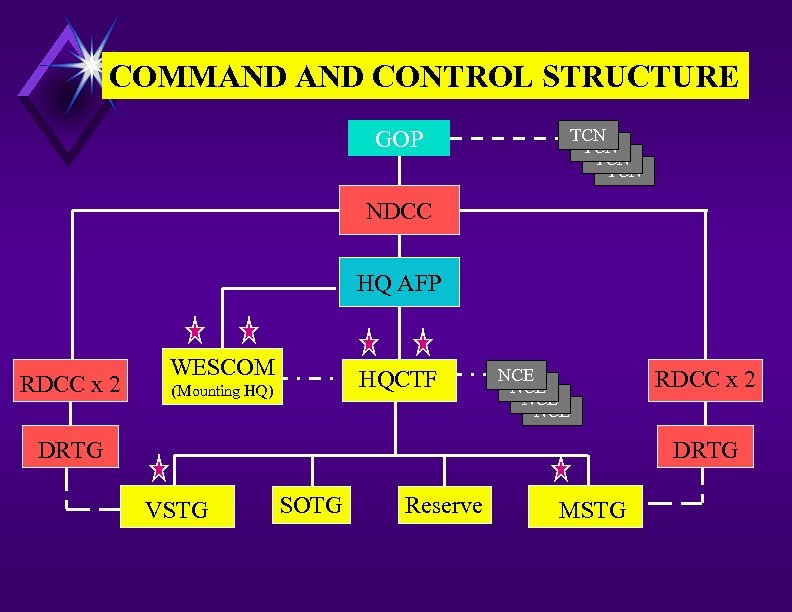 COMMAND CONTROL STRUCTURE TCN TCN GOP NDCC HQ AFP RDCC x 2 WESCOM HQCTF