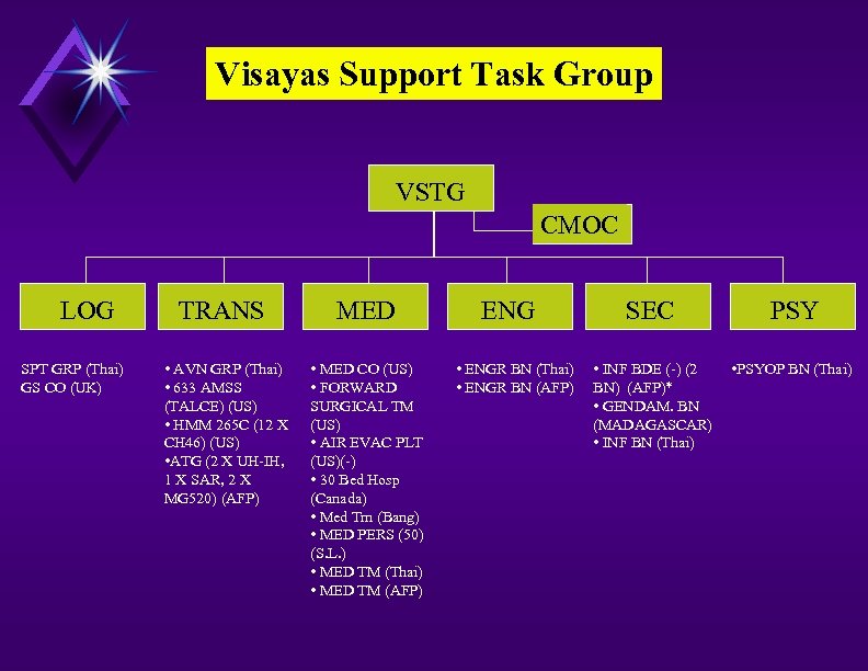 Visayas Support Task Group VSTG CMOC LOG SPT GRP (Thai) GS CO (UK) TRANS