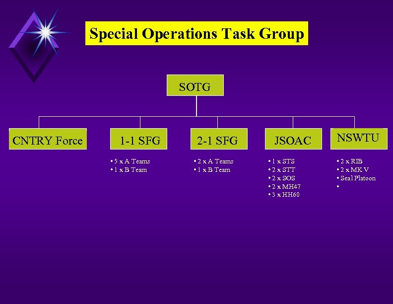 Special Operations Task Group SOTG CNTRY Force 1 -1 SFG • 5 x A